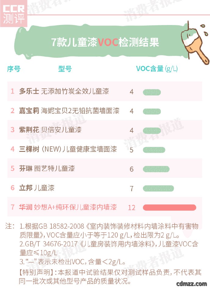 儿童漆VOC检测结果