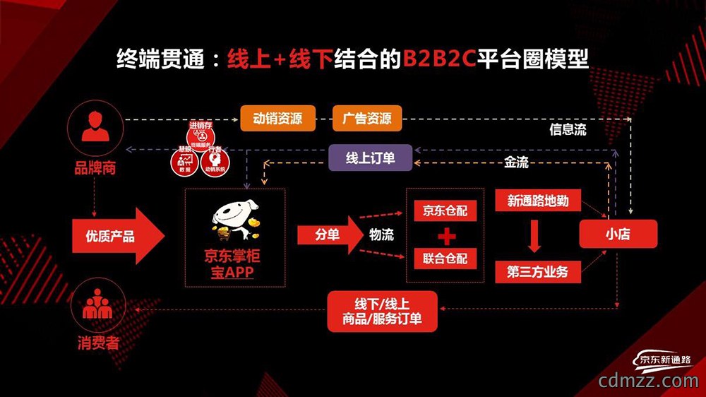 京东便利店运营运作模式示意图