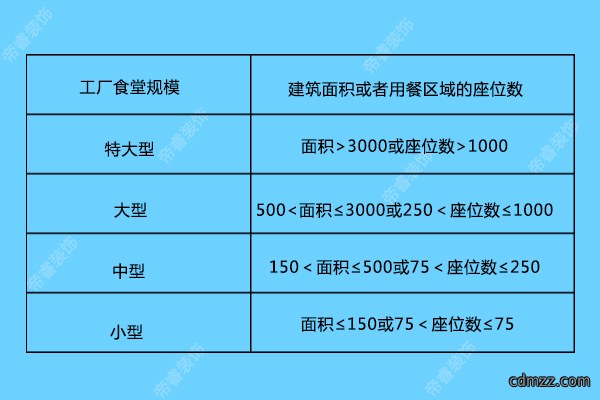 餐饮场所装修要求